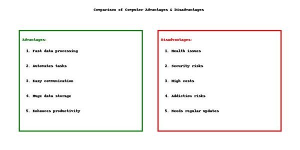 computer advantages disadvantages computer advantages disadvantages